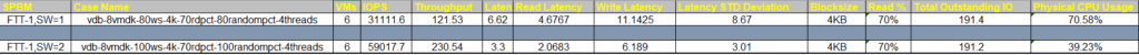 How Storage Policy affects performance on vSAN?