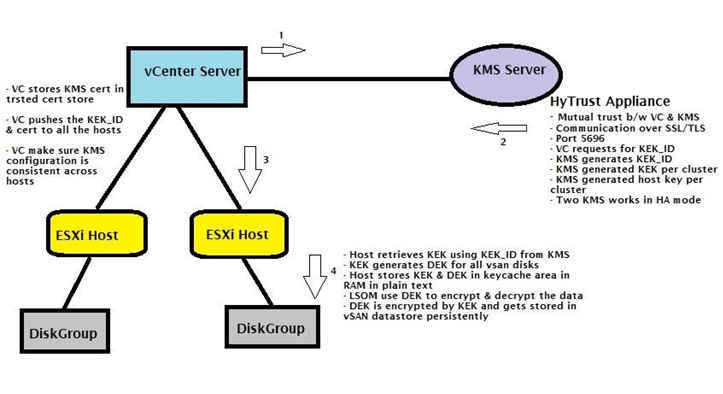 How to  Configure vSAN Encryption?
