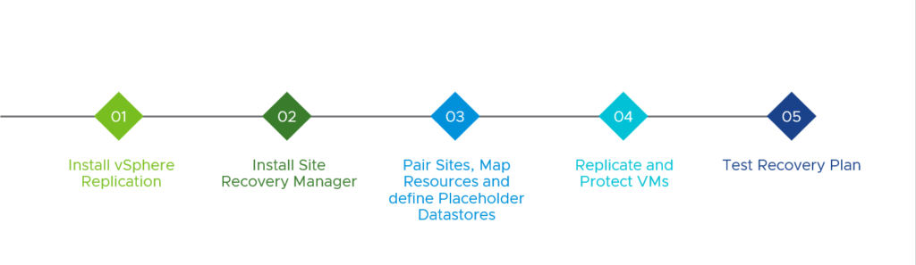 How to Install,Configure and Migrate to Site Recovery Manager 8.2 ?