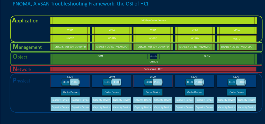 PNOMA – A vSAN Troubleshooting Framework