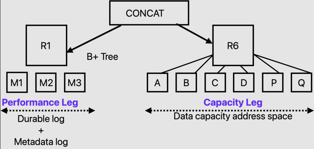 vSAN ESA – Log Structured File System