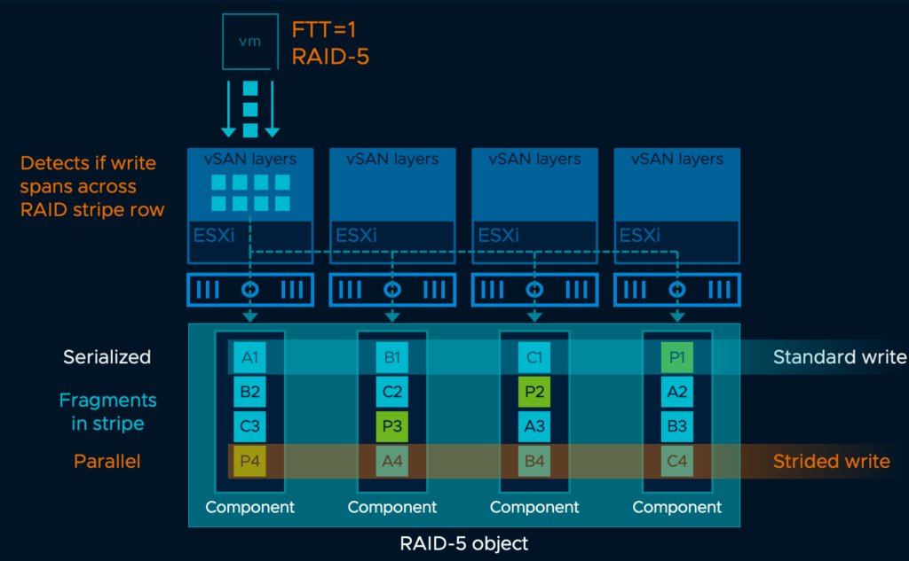 vSAN Performance 7.0 U3 Whats new?