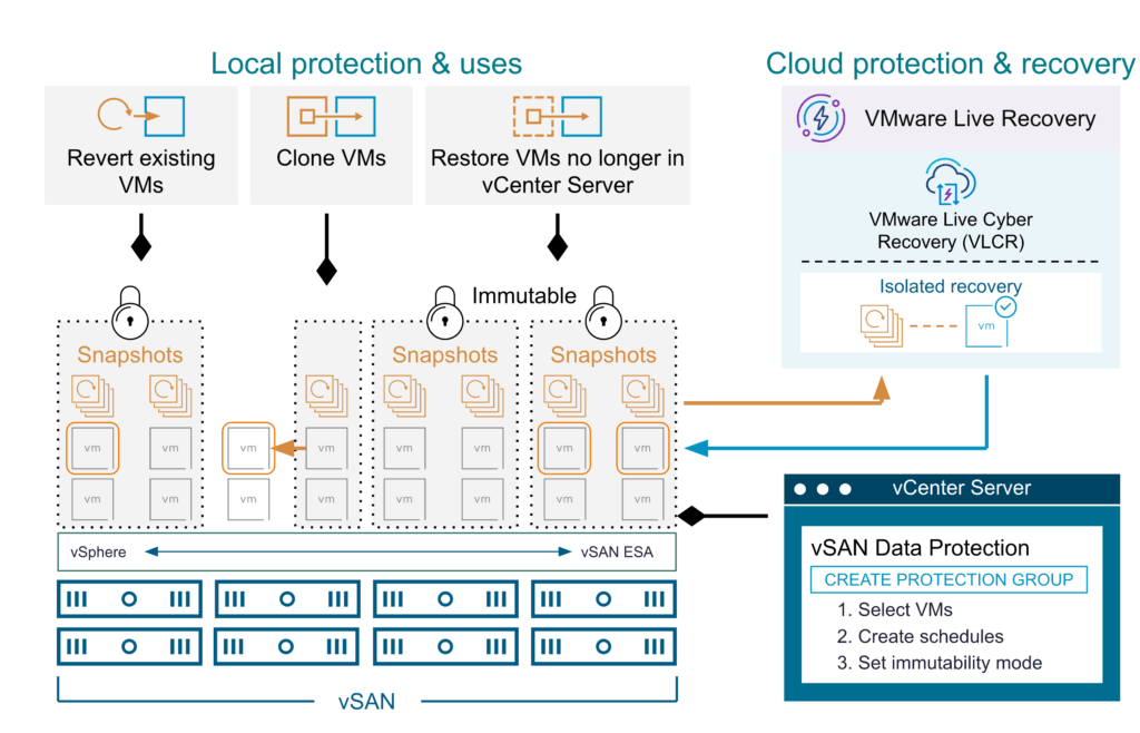 What’s new with vSAN Data Protection (Snap Service Appliance)